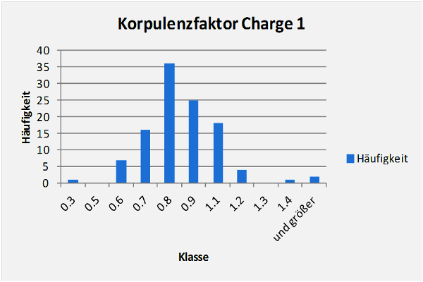 Gaußverteilung des Korpulenzfaktors bei Zandersetzlingen zum Qualitätsmanagement gilt als einer vieler Standards. Er ist jedoch Zeit aufwendig.